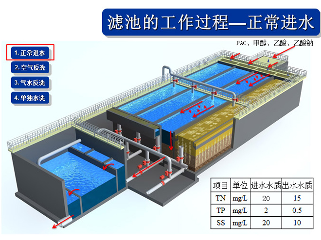 反硝化深床滤池系统组成及工艺优势