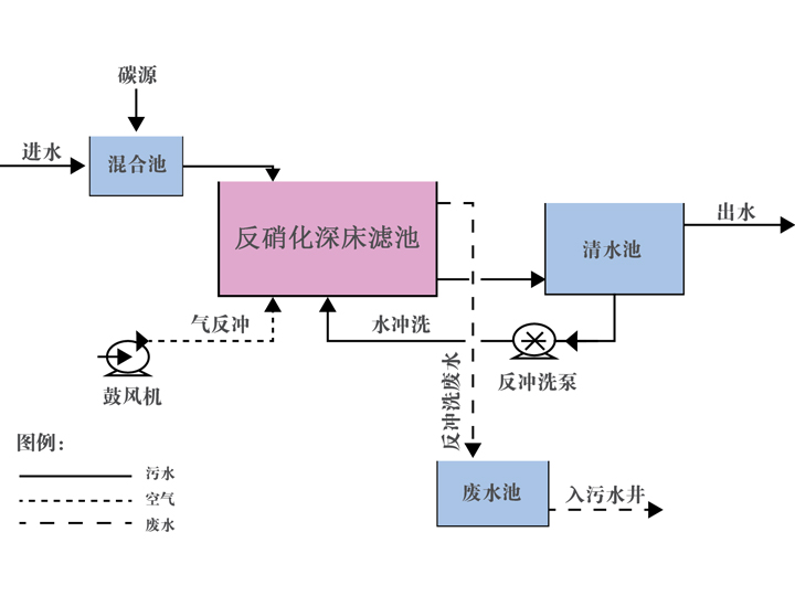 反硝化深床滤池系统组成及工艺优势